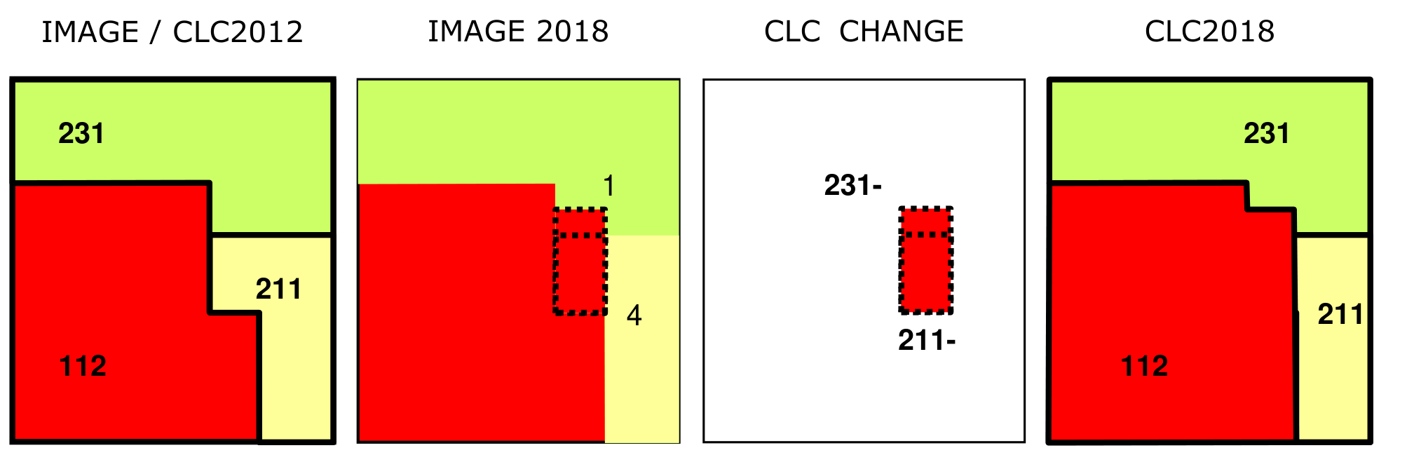 This diagram illustrates the principle of interpreting real land cover change for the CORINE Land Cover Change (CLC-Change) database, contrasting it with the generalised CORINE Land Cover (CLC) products for 2012 and 2018. It features four panels, each representing a schematic land parcel. 1. **IMAGE / CLC2012**: Shows the land cover in 2012 with three distinct areas: * An upper light green area coded 231 (Pastures). * A lower-left red area coded 112 (Discontinuous urban fabric). * A lower-right light yellow area coded 211 (Non-irrigated arable land). 2. **IMAGE 2018**: Displays the land parcel in 2018, showing the same overall land cover distribution as CLC2012, but with a new small rectangular red patch, outlined by a black dotted line. This dotted patch encroaches into the areas previously coded 231 and 211. Numerical labels '1' and '4' are visible within the dotted area and adjacent to it, respectively. 3. **CLC CHANGE**: This panel highlights the specific land cover change identified between 2012 and 2018. It depicts only the red rectangular area with the black dotted border. The labels '231-' and '211-' are placed near this patch, indicating that the changed area originated from CLC classes 231 (Pastures) and 211 (Non-irrigated arable land), respectively. The red colour of the patch represents the new land cover type after the change. 4. **CLC2018**: Presents the generalised CORINE Land Cover product for 2018. This panel appears identical to 'IMAGE / CLC2012', showing the same areas with codes 231 (light green), 112 (red), and 211 (light yellow). The small specific land cover change identified in 'IMAGE 2018' and 'CLC CHANGE' is not discretely represented in CLC2018, indicating that it has been generalised or aggregated into the surrounding CLC classes (likely 112, Discontinuous urban fabric). The diagram demonstrates that the CLC-Change database captures specific, 'real changes' between CLC 2012 and CLC 2018, even if these changes are not explicitly represented as distinct polygons in the final, generalised CLC2018 product.