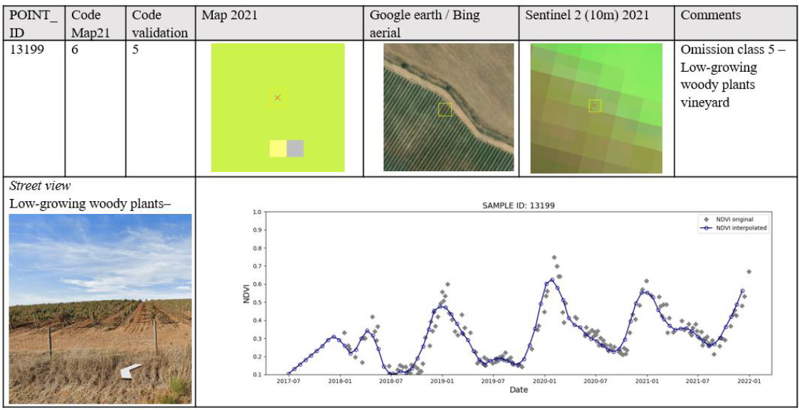 This table presents a validation sample (POINT_ID 13199) for the Copernicus Land Monitoring Service (CLMS) CLC+ Backbone Raster Product 2021, illustrating an omission error for class 5. The table shows: / POINT_ID / Code Map21 / Code validation / Map 2021 / Google earth / Bing aerial / Sentinel 2 (10m) 2021 / Comments / /:---------/:-----------/:----------------/:---------/:---------------------------/:----------------------/:---------/ / 13199 / 6 / 5 / (image) / (image) / (image) / Omission class 5 – Low-growing woody plants vineyard / For POINT_ID 13199: * The `Code Map21` shows a classification of '6'. * The `Code validation` shows a reference classification of '5', which corresponds to 'Low-growing woody plants' as stated in the comments and surrounding text. * The `Map 2021` image displays a 2x2 grid, primarily light green/yellow with a red 'x' over the top left pixel and two grey/light yellow pixels below, representing the CLC+ Backbone Raster Product 2021 classification. * The `Google earth / Bing aerial` image shows an aerial view of agricultural land, likely a vineyard, with parallel rows of vegetation and bare earth, highlighting a specific area with a yellow square. * The `Sentinel 2 (10m) 2021` image displays a 10m resolution satellite view (likely false-colour composite) showing a mix of green and brown tones within a grid, highlighting an area with a yellow square. * The `Comments` indicate 'Omission class 5 – Low-growing woody plants vineyard', meaning the CLC+ product (Code 6) failed to correctly classify the validation reference (Code 5). Below the main table, additional visual and temporal data are provided: * A 'Street view' photograph shows a vineyard from ground level, featuring rows of 'Low-growing woody plants' and dry soil, under a partly cloudy sky. * A line chart titled 'SAMPLE ID: 13199' displays Normalised Difference Vegetation Index (NDVI) values from 2017-07 to 2022-01. The Y-axis represents NDVI values ranging from 0.1 to 1.0. The X-axis represents Date. Two data series are plotted: 'NDVI original' (grey diamonds) and 'NDVI interpolated' (blue line with circles). The chart shows clear annual seasonality, with NDVI peaks around 0.6–0.7 occurring in winter/spring (e.g., January 2018, 2019, 2020, 2021) and troughs around 0.1–0.2 in summer/autumn (e.g., July 2017, 2018, 2019, 2020, 2021). The interpolated line smooths the original NDVI observations, reflecting the typical phenological cycle of a vineyard. This table details a specific validation point, highlighting an omission error for the 'Low-growing woody vegetation' class, using multiple visual data sources and an NDVI time series to provide evidence.