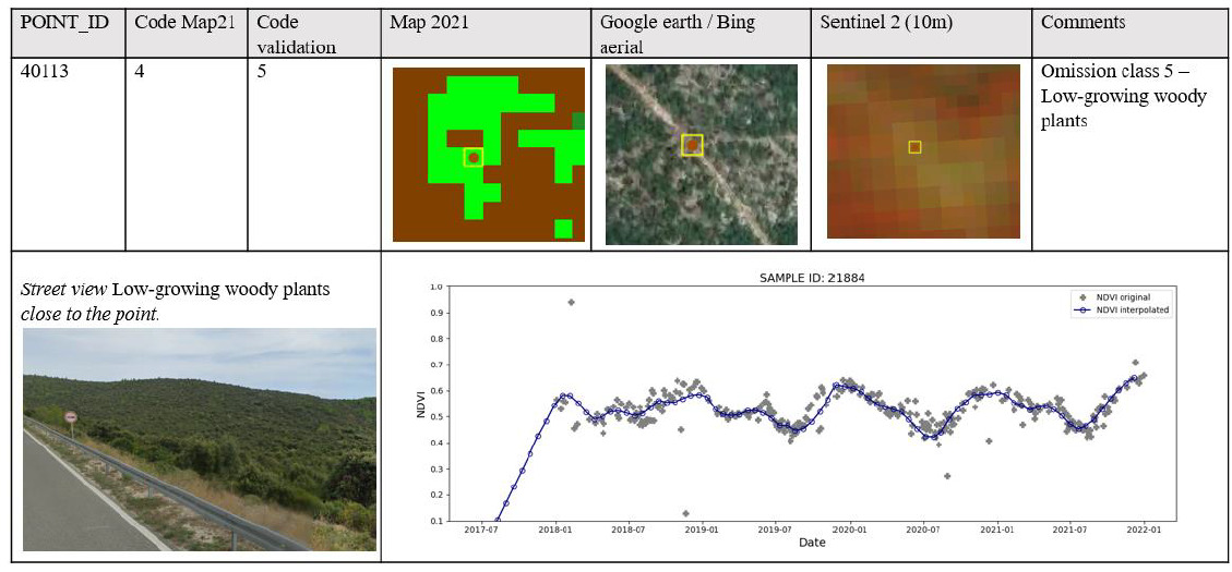 This image presents a validation example for a specific point (ID 40113) from the Copernicus Land Monitoring Service (CLMS) CLC+ Backbone Raster Product 2021, highlighting an omission error for class 5 (Low-growing woody plants). The upper section is a table with the following columns and content for POINT_ID 40113: * **POINT_ID**: 40113 * **Code Map21**: 4 (indicating the class assigned in the 2021 map product) * **Code validation**: 5 (indicating the validated reference class, corresponding to Low-growing woody plants) * **Map 2021**: An embedded image showing a 5x5 pixel grid. The central pixel (highlighted by a yellow square) is brown, surrounded by green and other brown pixels. This represents the CLC+ map classification for the point. * **Google earth / Bing aerial**: An embedded aerial image showing a high-resolution satellite view of the point's location, featuring dense green vegetation with some lighter paths/clearings. A yellow square with a red dot precisely marks the point. * **Sentinel 2 (10m)**: An embedded Sentinel 2 satellite image (10m resolution) showing the point's location in a reddish-brown colour scheme, again with a yellow square highlighting the central pixel. * **Comments**: Omission class 5 – Low-growing woody plants. This notes that the map product (Code Map21 = 4) incorrectly classified the point which should have been class 5 (Low-growing woody plants), resulting in an omission error. The lower left section contains a photograph titled 'Street view Low-growing woody plants close to the point.' The photograph shows a hillside covered densely with green, bushy, low-growing woody vegetation, viewed from a road with a guardrail. A red circular no-entry sign is visible on the left. This provides ground truth visual reference. The lower right section contains a line chart titled 'SAMPLE ID: 21884'. This chart displays the Normalised Difference Vegetation Index (NDVI) values over time for the sampled point. * **Y-axis**: NDVI, ranging from 0.1 to 1.0. * **X-axis**: Date, spanning from 2017-07 to 2022-01. * **Data Series**: * `NDVI original` (grey diamonds): Represents individual, original NDVI measurements, showing significant fluctuations. * `NDVI interpolated` (blue line with circles): Represents a smoothed, interpolated NDVI time series, showing clear seasonal patterns with peaks in summer/autumn (NDVI values typically between 0.5 and 0.6) and troughs in winter (NDVI values typically between 0.4 and 0.5). One original data point in early 2018 reaches above 0.9. The combination of map product classification, aerial imagery, satellite imagery, ground-level photograph, and the NDVI time series analysis supports the identification and explanation of the omission error for the 'Low-growing woody plants' class in the CLC+ Backbone Raster Product 2021.