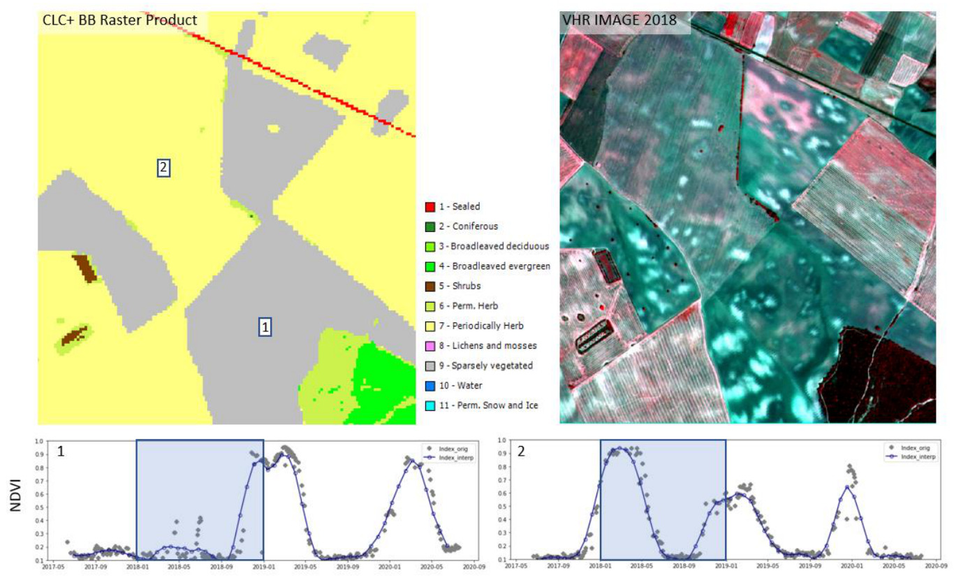 This illustration demonstrates the Copernicus Land Monitoring Service (CLMS) CLC+ Backbone Raster Product (BB Raster Product) decision tree approach to evaluate area thresholds for mixed land cover, specifically for olive groves in Castile-La Mancha, Spain. The image comprises three main components: a classified CLC+ BB Raster Product map (top left), a Very High Resolution (VHR) IMAGE 2018 (top right), and two Normalised Difference Vegetation Index (NDVI) time series charts (bottom). The CLC+ BB Raster Product map displays land cover classes for a specific area, with a red diagonal line indicating a '1 - Sealed' surface (e.g., a road). The map legend defines 11 land cover classes: * 1 - Sealed (red) * 2 - Coniferous (dark green) * 3 - Broadleaved deciduous (light green) * 4 - Broadleaved evergreen (medium green) * 5 - Shrubs (brown) * 6 - Perm. Herb (Permanent herbaceous, yellow) * 7 - Periodically Herb (Periodically herbaceous, yellow with dotted outline) * 8 - Lichens and mosses (purple) * 9 - Sparsely vegetated (grey) * 10 - Water (blue) * 11 - Perm. Snow and Ice (light blue) Large areas are classified as '6 - Perm. Herb' (yellow) and '9 - Sparsely vegetated' (grey). Specific points '1' (within a grey area) and '2' (within a yellow area) are marked to correspond with the NDVI charts below. The VHR IMAGE 2018 provides a false-colour infrared view of the same geographic area, showing agricultural fields, olive groves, and other land features, serving as a visual reference for the land cover classification. The two line charts at the bottom show NDVI time series data from May 2017 to September 2020. The Y-axis represents NDVI values from 0.1 to 1.0, while the X-axis represents time. Each chart displays 'Index_orig' (original data points, grey dots) and 'Index_interp' (interpolated values, blue line with diamonds). * **Chart 1** corresponds to point '1' in the map, classified as '9 - Sparsely vegetated'. Its NDVI profile shows generally low values (around 0.1–0.4) for much of the year, with a distinct seasonal peak reaching approximately 0.9 in late 2018/early 2019, and a similar but lower peak in late 2019/early 2020. A blue shaded box highlights the period from January 2018 to January 2019. This profile indicates intermittent vegetation. * **Chart 2** corresponds to point '2' in the map, classified as '6 - Perm. Herb' (Permanent herbaceous). Its NDVI profile shows clear annual cycles with consistently higher peaks, reaching approximately 0.9 during the growing season (e.g., early 2018, early 2019, early 2020), and lower values during other periods. A blue shaded box highlights the period from January 2018 to January 2019. This profile indicates consistent seasonal vegetation. The illustration visually connects the classified land cover map with the underlying vegetation dynamics captured by VHR imagery and NDVI time series, highlighting how temporal spectral profiles inform the land cover classification for areas like olive groves.
