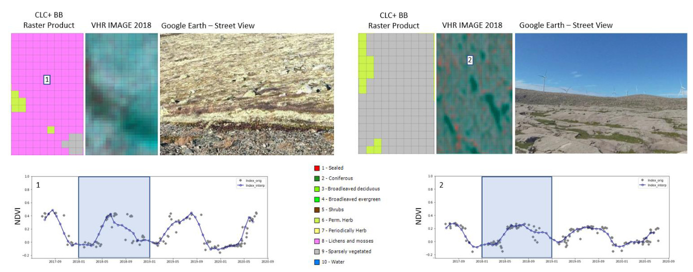This composite image illustrates the classification of land cover by the Copernicus Land Monitoring Service (CLMS) CLC+ BB Raster Product, cross-referenced with Very High Resolution (VHR) IMAGE 2018 and Google Earth – Street View, and supported by Normalised Difference Vegetation Index (NDVI) time-series profiles. The legend defines ten CLC+ BB land cover classes by colour: 1. Sealed (red) 2. Coniferous (dark green) 3. Broadleaved deciduous (light green) 4. Broadleaved evergreen (medium green) 5. Shrubs (brown) 6. Permanent Herbaceous (light yellow-green) 7. Periodically Herbaceous (yellow) 8. Lichens and mosses (magenta) 9. Sparsely vegetated (grey) 10. Water (blue) **Example 1 (left column, top and bottom, labelled '1'):** The CLC+ BB Raster Product grid shows primarily magenta cells (Class 8: Lichens and mosses), with some light yellow-green cells (Class 6: Permanent Herbaceous) and grey cells (Class 9: Sparsely vegetated). The VHR IMAGE 2018 shows a mix of yellowish-green and brownish terrain, while the Google Earth – Street View displays a ground-level perspective of low-lying, sparse yellowish-green vegetation on rocky ground. The corresponding NDVI line chart, titled '1', shows 'Index_orig' (grey dots) and 'Index_interp' (blue line with circles) from 2017-09 to 2020-09. NDVI values cycle annually, peaking around 0.4 in late summer (e.g., 2018-09, 2019-09) and dropping to near 0.0 in winter (e.g., 2018-01, 2019-01). A shaded blue box highlights the period 2018-01 to 2019-01. **Example 2 (right column, top and bottom, labelled '2'):** The CLC+ BB Raster Product grid primarily shows grey cells (Class 9: Sparsely vegetated), with some light yellow-green cells (Class 6: Permanent Herbaceous). The VHR IMAGE 2018 displays green patches against a reddish background. The Google Earth – Street View image shows a rugged, sparsely vegetated, rocky landscape with multiple wind turbines visible on the horizon. The corresponding NDVI line chart, titled '2', also shows 'Index_orig' (grey dots) and 'Index_interp' (blue line with circles) for the same 2017-09 to 2020-09 period. NDVI values cycle annually, reaching summer peaks around 0.2-0.3 (e.g., 2018-09, 2019-09) and winter troughs near 0.0. These peaks are generally lower than in Example 1. A shaded blue box highlights the period 2018-01 to 2019-01. The Y-axis for both NDVI charts ranges from -0.2 to 1.0.