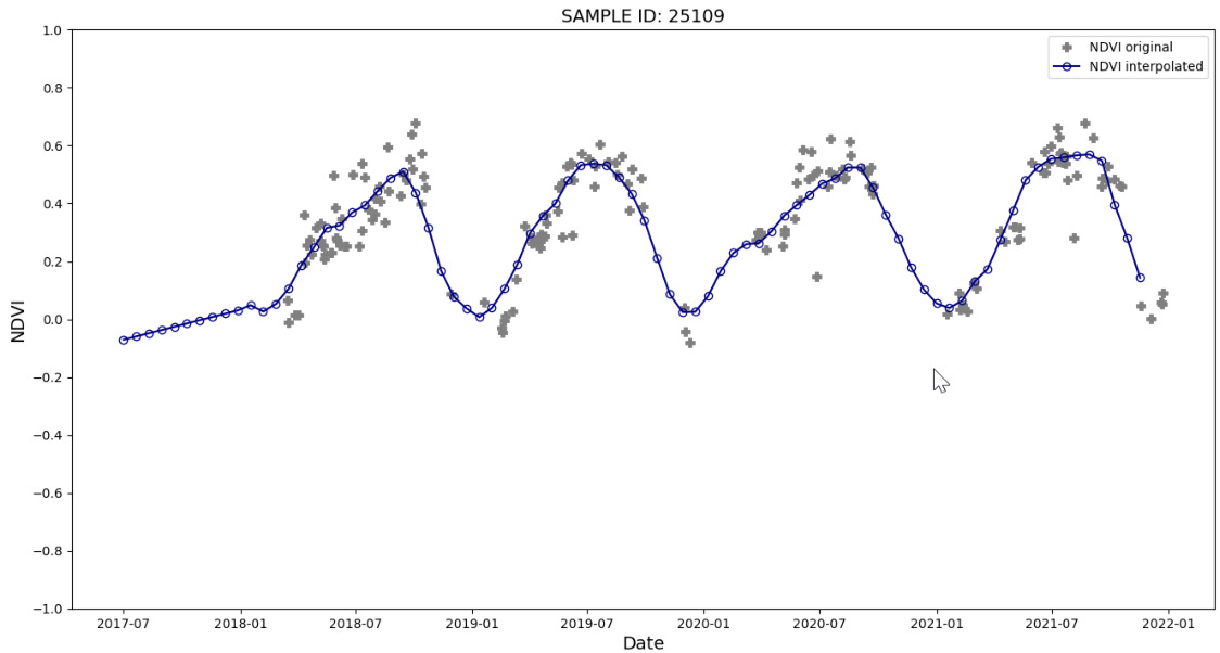 This is a line chart displaying Normalised Difference Vegetation Index (NDVI) values over time for SAMPLE ID: 25109, spanning from July 2017 to January 2022. The Y-axis represents NDVI, ranging from -1.0 to 1.0. The X-axis represents Date. Two data series are shown: 'NDVI original' (grey plus signs) representing raw observations, and 'NDVI interpolated' (dark blue line with open circles) representing a smoothed time series. The chart shows a strong annual seasonality, with peaks occurring during summer months (July-August) and troughs during winter months (January-February). The interpolated NDVI values peak at approximately 0.5 in July 2018, 0.55 in July 2019, 0.55 in July 2020, and 0.55 in July 2021. Troughs for the interpolated series are observed around 0.05 in January 2019, January 2020, and January 2021. The 'NDVI interpolated' series starts around -0.05 in July 2017 and ends around 0.15 in January 2022, demonstrating a slight upward trend in winter minimums over the observed period.