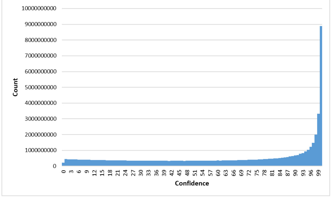 This bar chart, representing a histogram, illustrates the distribution of confidence values for land cover class assignments per pixel. The Y-axis, labelled 'Count', represents the number of pixels, ranging from 0 to 100,000,000,000 (10^11). The X-axis, labelled 'Confidence', shows confidence values in percentage from 0 to 99, with labels at 3-unit intervals (0, 3, 6, ..., 99). The chart displays a highly right-skewed distribution, indicating that a substantial majority of pixels have very high confidence in their land cover classification. Lower confidence values, such as 0-15%, show counts of approximately 5,000,000,000 pixels. The pixel count gradually increases with rising confidence, showing a sharp rise above 90% confidence. At 90% confidence, the count is approximately 10,000,000,000. At 93%, it rises to about 20,000,000,000. At 96%, the count is around 32,000,000,000. The highest bar is at 99% confidence, with a count approaching 90,000,000,000 pixels. This distribution highlights that most land cover class assignments are made with high reliability.