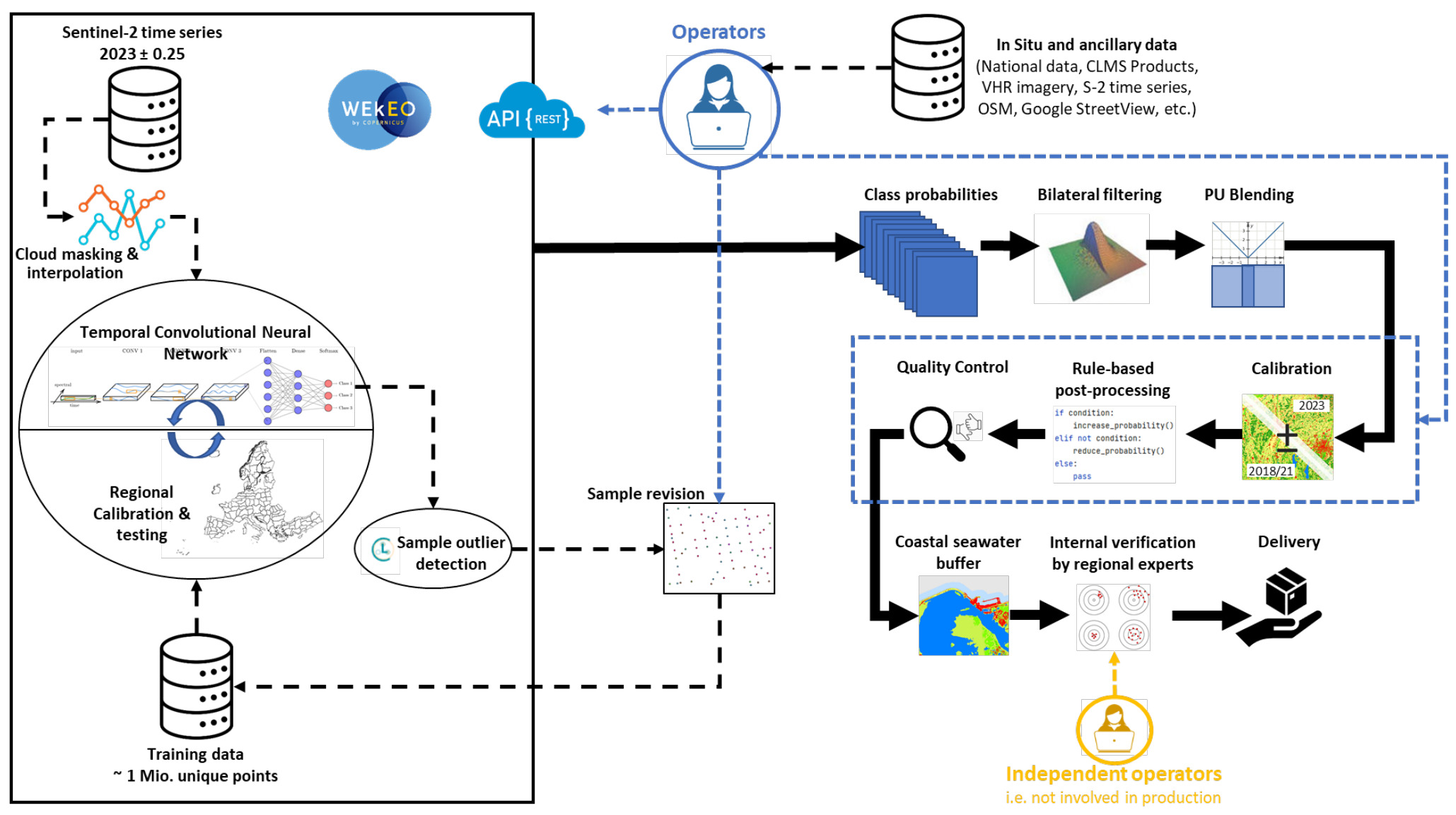 This is a classification and quality control workflow diagram for the Copernicus Land Monitoring Service (CLMS), showing the process from data acquisition to product delivery for the reference year 2023. The workflow begins with **Sentinel-2 (S-2) time series data** for 2023 (± 0.25 years), which undergoes cloud masking and interpolation. This preprocessed data is then fed into a **Temporal Convolutional Neural Network**. The network architecture includes COS v1, COS v3, Flatten, Dense, and Softmax layers, outputting probabilities for Class 1, Class 2, and Class 3. The neural network is continuously refined through **Regional Calibration & testing**, which also draws upon a **Training data** set of approximately 1 Million unique points. **Operators**, interacting via a WEkEO API (REST), manage the classification process. Inputs also include **In Situ and ancillary data** such as National data, CLMS Products, Very High Resolution (VHR) imagery, S-2 time series, OpenStreetMap (OSM), and Google StreetView. The classified outputs from the neural network, represented as **Class probabilities**, undergo **Bilateral filtering** and subsequent **PU Blending**. A **Quality Control** sub-process, demarcated by a dashed blue line, follows. It includes: 1. **Rule-based post-processing** applying conditional logic: IF a condition is met, THEN increase_probability(); ELSE IF the condition is NOT met, THEN reduce_probability(); ELSE pass. 2. **Calibration**, which compares current 2023 data with previous 2018/21 reference data. This calibration step feeds back into the Quality Control process for iterative refinement. Parallel to this, **Sample outlier detection** is performed on the Neural Network's outputs, leading to a **Sample revision** step (a scattered plot of points). Operators manage these revisions, which feed back into the overall process, influencing the class probability refinement. After the Quality Control phase, further processing occurs: 1. Application of a **Coastal seawater buffer** (corresponding to class 253 in CLC+). 2. **Internal verification by regional experts**, a step performed by **Independent operators** (i.e., not involved in the initial production). The final outcome of this comprehensive process is **Delivery** of the CLMS product.