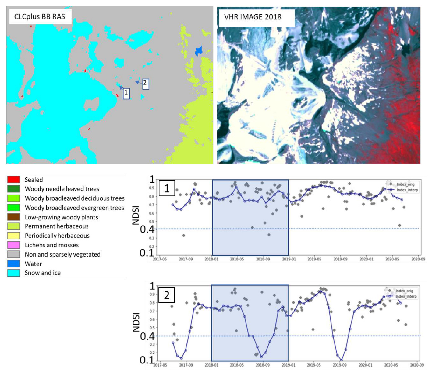 This image is a composite illustration showing the Copernicus Land Monitoring Service (CLMS) CLCplus Backbone Raster (BB RAS) land cover classification, corresponding Very High Resolution (VHR) imagery, and Normalised Difference Snow Index (NDSI) time series data for two specific points. The top left panel displays a CLCplus BB RAS map. A legend below the map lists 11 land cover classes with their corresponding colours: Sealed (Red), Woody needle leaved trees (Dark green), Woody broadleaved deciduous trees (Lime green), Woody broadleaved evergreen trees (Green), Low-growing woody plants (Brown), Permanent herbaceous (Yellow), Periodically herbaceous (Light yellow), Lichens and mosses (Pink), Non and sparsely vegetated (Grey), Water (Blue), and Snow and ice (Cyan). On the map, large areas are dominated by Snow and ice (cyan) and Non and sparsely vegetated (grey), with smaller extents of Water (blue), Woody broadleaved evergreen trees (green), and Woody needle leaved trees (dark green). Two points, labelled '1' and '2', are marked; point '1' is located within a Snow and ice area, and point '2' is within a Non and sparsely vegetated area. The top right panel presents a 'VHR IMAGE 2018,' which is a very high resolution satellite image from 2018. It shows a mountainous or glacial landscape with bright white/light blue areas (likely snow or ice), reddish-brown and darker green tones indicating rocky or vegetated terrain, and visible water bodies. The bottom section consists of two line charts, labelled '1' and '2', corresponding to the points on the map. Both charts display the Normalised Difference Snow Index (NDSI) on the Y-axis, ranging from 0.1 to 1.0, plotted over time on the X-axis, from May 2017 (2017-05) to September 2020 (2020-09). Each chart shows two data series: 'Index_orig' (original NDSI values, grey dots) and 'Index_interp' (interpolated NDSI values, represented by a blue line with empty circles). A horizontal dashed reference line is present at NDSI = 0.4. A shaded blue vertical box on both charts highlights the period from approximately January 2018 to January 2019. Chart 1, for point '1' (classified as Snow and ice on the map), shows the interpolated NDSI ('Index_interp') consistently above the 0.4 threshold, generally ranging between 0.6 and 0.9 throughout the 2017–2020 period. Chart 2, for point '2' (classified as Non and sparsely vegetated on the map), exhibits strong seasonal variation. The interpolated NDSI values drop significantly below 0.4 during the summer months (e.g., reaching approximately 0.1 in late 2018 and late 2019) and rise above 0.8 in winter.