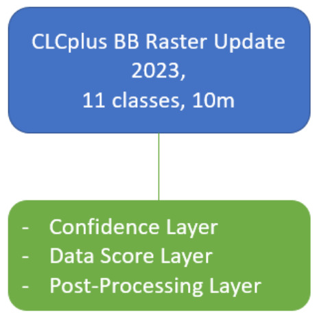 This diagram illustrates the structure and accompanying layers of the Copernicus Land Monitoring Service (CLMS) CLCplus Backbone (BB) Raster Update product for 2023. The primary product, the CLCplus BB Raster Update 2023, is characterised by 11 land cover classes and a 10-metre spatial resolution. Associated with this main product are three complementary layers: a Confidence Layer, a Data Score Layer, and a Post-Processing Layer.