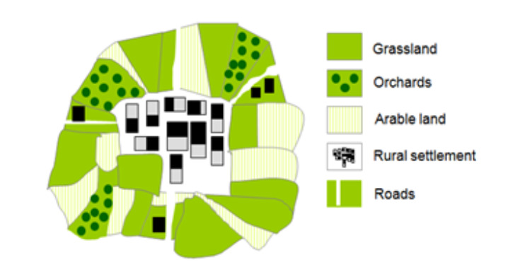 The image is a schematic map illustrating different land cover types and their spatial arrangement in a rural area. The legend identifies five distinct categories: * **Grassland:** Represented by solid light green areas. * **Orchards:** Depicted as light green areas containing dark green circular shapes. * **Arable land:** Shown as light yellow areas with vertical stripes. * **Rural settlement:** Indicated by a cluster of grey and black rectangular shapes, with a small icon of buildings next to the legend entry. * **Roads:** Displayed as solid darker green linear features traversing the landscape and connecting parts of the settlement. The map shows a central rural settlement surrounded by a mosaic of agricultural land, including parcels of grassland, orchards, and arable land, interconnected by roads. This pattern represents a 'Complex Cultivation Pattern' with mixed parcels of different agricultural uses and a settlement.