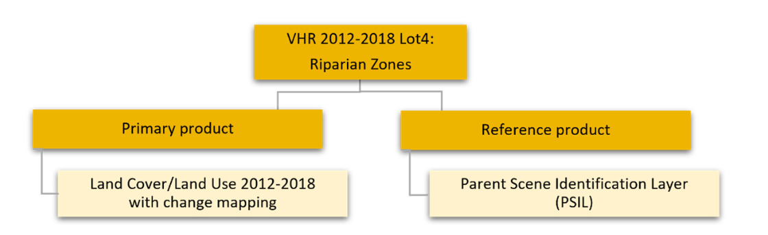 This hierarchical diagram illustrates the breakdown of the 'VHR 2012-2018 Lot4: Riparian Zones' product into its constituent parts. The overarching product, 'VHR 2012-2018 Lot4: Riparian Zones', is composed of a 'Primary product' and a 'Reference product'. The 'Primary product' is identified as 'Land Cover/Land Use 2012-2018 with change mapping'. The 'Reference product' is the 'Parent Scene Identification Layer (PSIL)'.