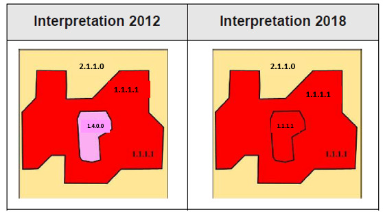 This conceptual map illustrates a 'Simple Change' in Land Cover / Land Use (LCLU) classification between two interpretations, 'Interpretation 2012' and 'Interpretation 2018'. The 2012 interpretation shows three distinct LCLU polygons: 1. An outer, larger beige area classified as '2.1.1.0'. 2. A large red area, classified as '1.1.1.1', partially surrounded by the beige area. 3. An inner, light pink polygon, classified as '1.4.0.0', entirely contained within the red '1.1.1.1' area. The 2018 interpretation shows a change where the inner light pink polygon (previously '1.4.0.0') has transformed into the '1.1.1.1' class (red), effectively merging with the surrounding red area. The outer beige area (2.1.1.0) and its internal boundaries remain unchanged. This demonstrates a single polygon changing its LCLU class over time.