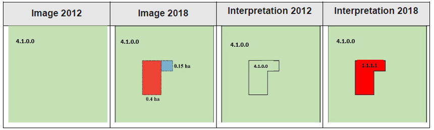 This conceptual diagram illustrates the detection and interpretation of a land cover change between 2012 and 2018, specifically showing a 'simple change' scenario according to Copernicus Land Monitoring Service (CLMS) methodology. The diagram is divided into four panels: 'Image 2012', 'Image 2018', 'Interpretation 2012', and 'Interpretation 2018'. 1. **Image 2012**: Depicts a large, light green area uniformly classified as '4.1.0.0'. 2. **Interpretation 2012**: An L-shaped polygon, identified within the larger area, is explicitly delineated and classified as '4.1.0.0', which corresponds to Managed grassland. 3. **Image 2018**: Shows the same light green background (still '4.1.0.0'). Within this area, two new, distinct features appear: an L-shaped polygon (0.4 ha) filled in red with a dotted outline, and an adjacent smaller rectangular polygon (0.15 ha) filled in light blue with a dotted outline. 4. **Interpretation 2018**: The previously identified L-shaped polygon is now depicted in solid red and classified as '1.1.1.1', which corresponds to Continuous urban fabric. This indicates a change of 0.4 ha from Managed grassland to Continuous urban fabric. The 0.15 ha change is shown in the 'Image 2018' panel but not explicitly interpreted with a new class code in the 'Interpretation 2018' panel for the L-shaped polygon itself. The diagram demonstrates how an area initially mapped as Managed grassland (CLC+ code 4.1.0.0) is reclassified as Continuous urban fabric (CLC+ code 1.1.1.1) over a six-year period due to urbanisation or development, involving a change of at least 0.4 ha.
