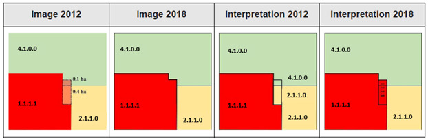 This diagram illustrates the Copernicus Land Monitoring Service (CLMS) methodology for handling 'complex change' in Land Use / Land Cover (LULC) mapping, specifically when individual change areas are below the 0.5 ha Minimum Mapping Unit (MMU) but combine into a larger change. The diagram is divided into four panels: 'Image 2012', 'Image 2018', 'Interpretation 2012', and 'Interpretation 2018', showing the evolution of LULC classification from observed imagery to final interpreted product. 1. **Image 2012**: Shows the initial LULC state with three classes: 4.1.0.0 (Managed grassland, light green) in the upper area, 1.1.1.1 (Continuous urban fabric, red) in the bottom-left, and 2.1.1.0 (yellow) in the bottom-right. Two small polygons, originating from the 4.1.0.0 area, indicate changes: one 0.4 ha polygon and one 0.1 ha polygon, located adjacent to the 1.1.1.1 and 2.1.1.0 classes respectively. 2. **Image 2018**: Depicts the actual LULC state after changes have occurred. The 1.1.1.1 (red) area has expanded, visually incorporating the 0.4 ha change. The 0.1 ha change is no longer separately visible, indicating its absorption or generalization. 3. **Interpretation 2012**: This panel represents the initial identification of the change areas for mapping purposes. It outlines the 0.4 ha and 0.1 ha polygons that originated from 4.1.0.0, indicating they are individual changes below the 0.5 ha MMU. Small boxes within the outlined area show the original context classes (4.1.0.0 and 2.1.1.0). 4. **Interpretation 2018**: This panel shows the final CLMS interpreted product. Due to generalization and priority rules, the individual small change areas (0.4 ha and 0.1 ha), which collectively form a change area greater than 0.5 ha, are combined. The 0.1 ha area (e.g., a small water surface from the surrounding context) is integrated into the larger 1.1.1.1 (Continuous urban fabric) change area, resulting in a single expanded 1.1.1.1 polygon. This demonstrates how multiple small changes are mapped as a single, generalized complex change that exceeds the MMU.
