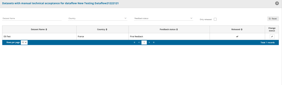Dataset with the Final feedback status